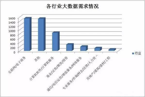 大數(shù)據(jù)行業(yè)需求.png