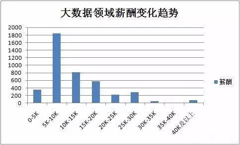 北京大數(shù)據(jù)開發(fā)市場(chǎng)前景大好 大數(shù)據(jù)人才稀缺