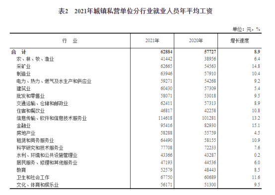 國家統(tǒng)計局發(fā)布2021年平均工資數(shù)據(jù)，IT業(yè)占據(jù)榜首！